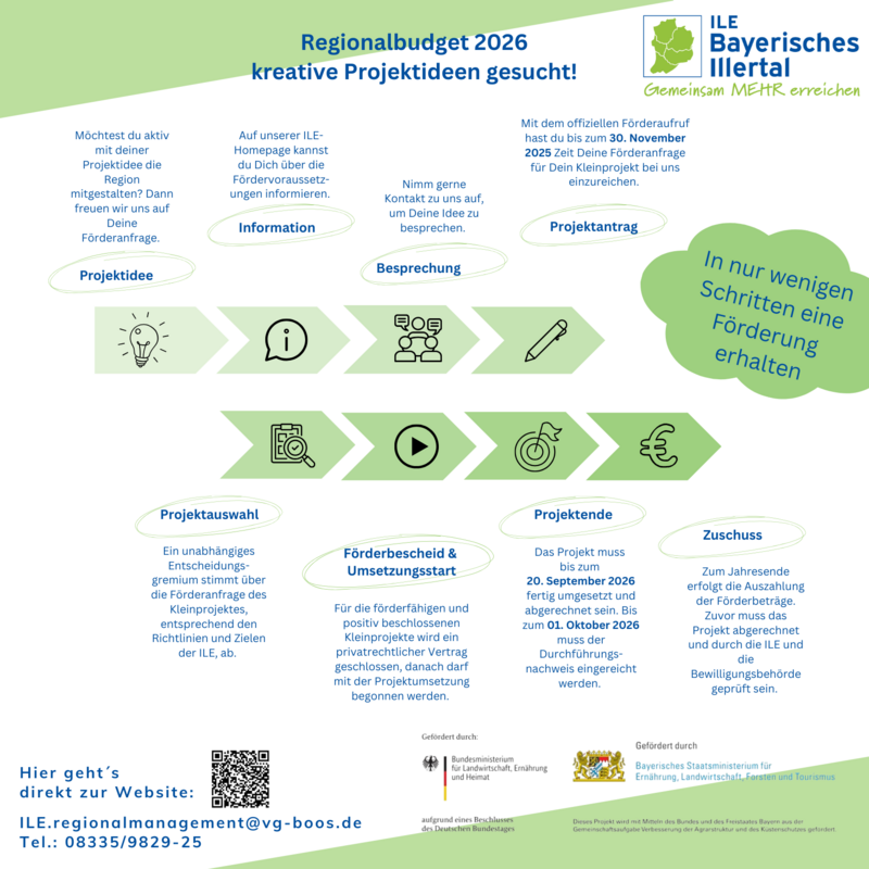 Schritte Regionalbudget 2026